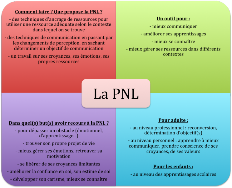 PNL, programmation neurolinguistique